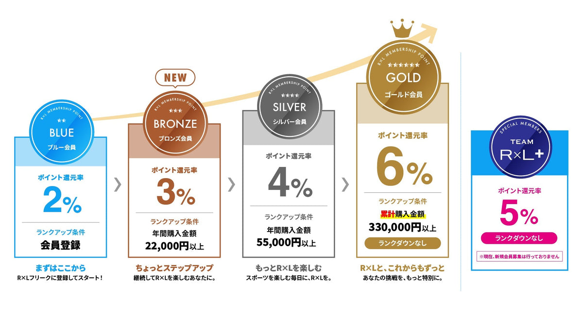 【10月1日より】ブロンズ会員新設&最大6%還元!R×Lフリーク会員ランク制度リニューアル
